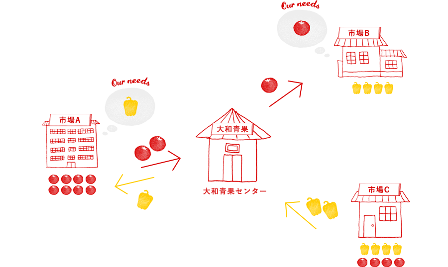 大和青果センターのビジネスモデル