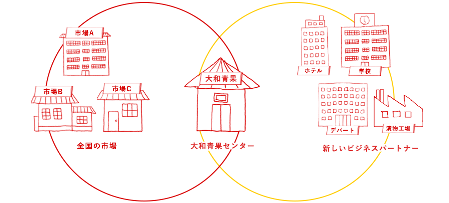 大和青果センターの今後のビジョン