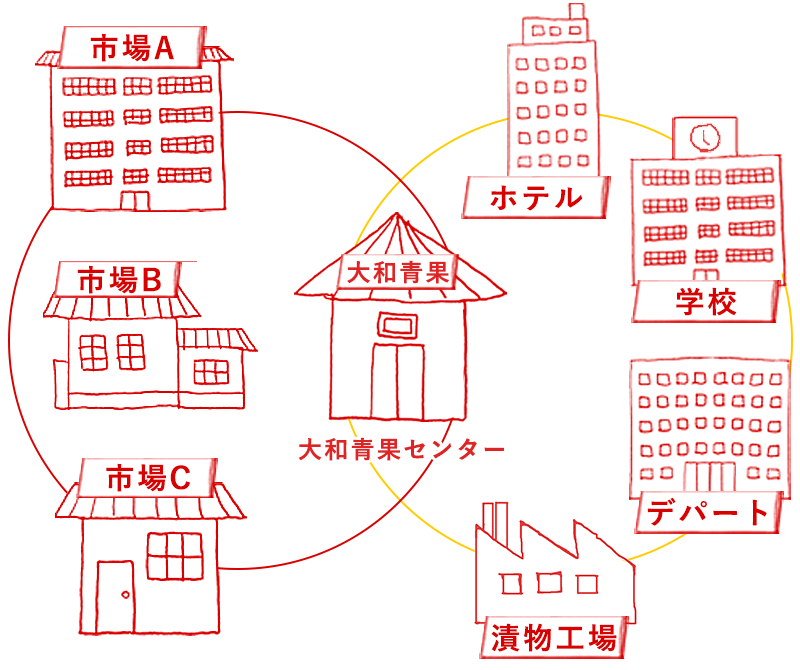 大和青果センターの今後のビジョン